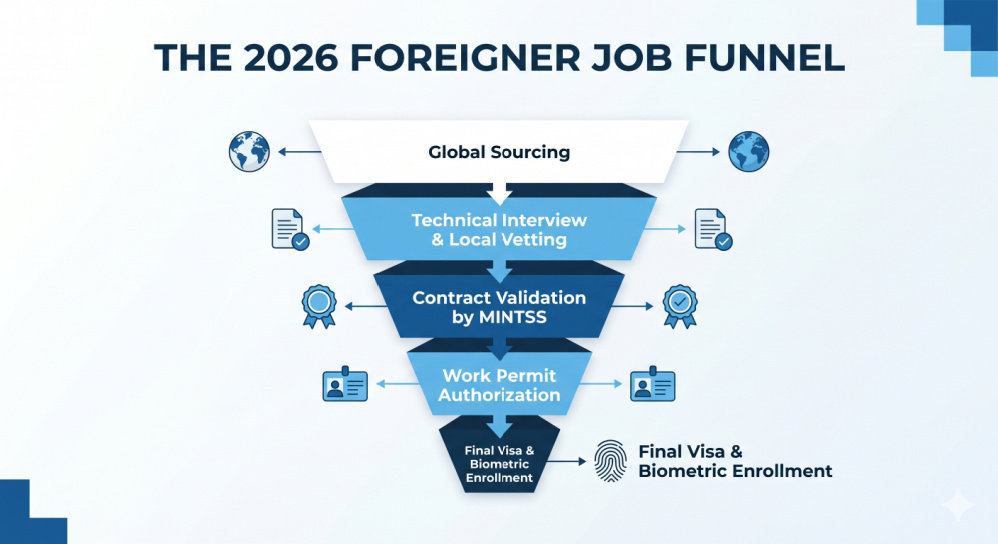 Foreigner Job Recruitment Funnel Cameroon 2026 Infographic
